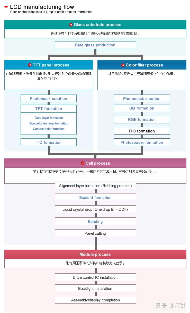 Display Module Manufacturing Process Flowchart TFT-LCD显示面板的制造工艺流程 - 知乎
