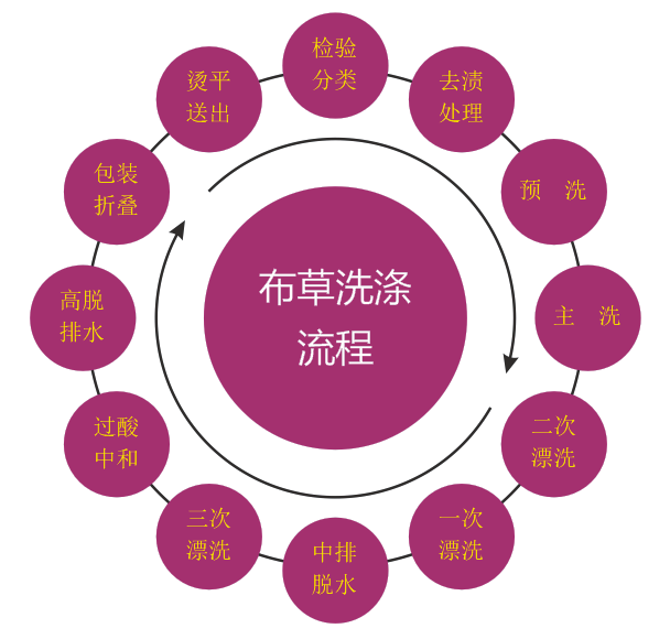 布草烦心事雅兰携手得力洗涤行业强强联合全新的标准·全新的流程