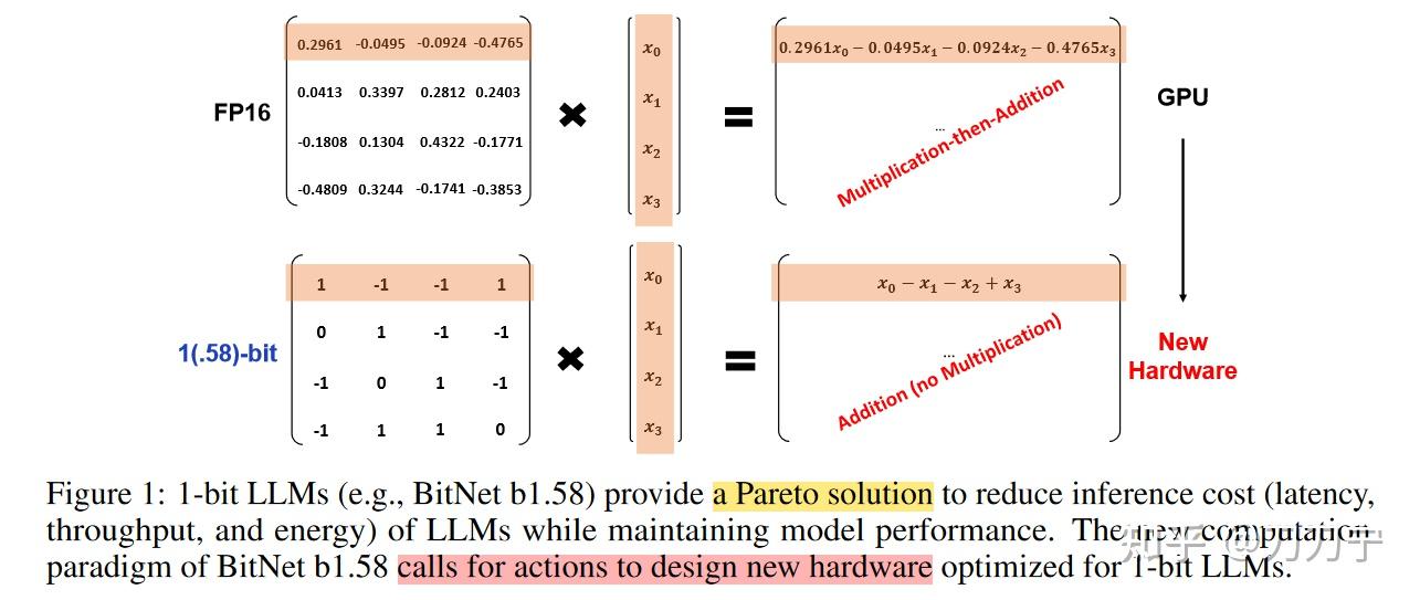 量化那些事之BitNet-b1.58 - 知乎