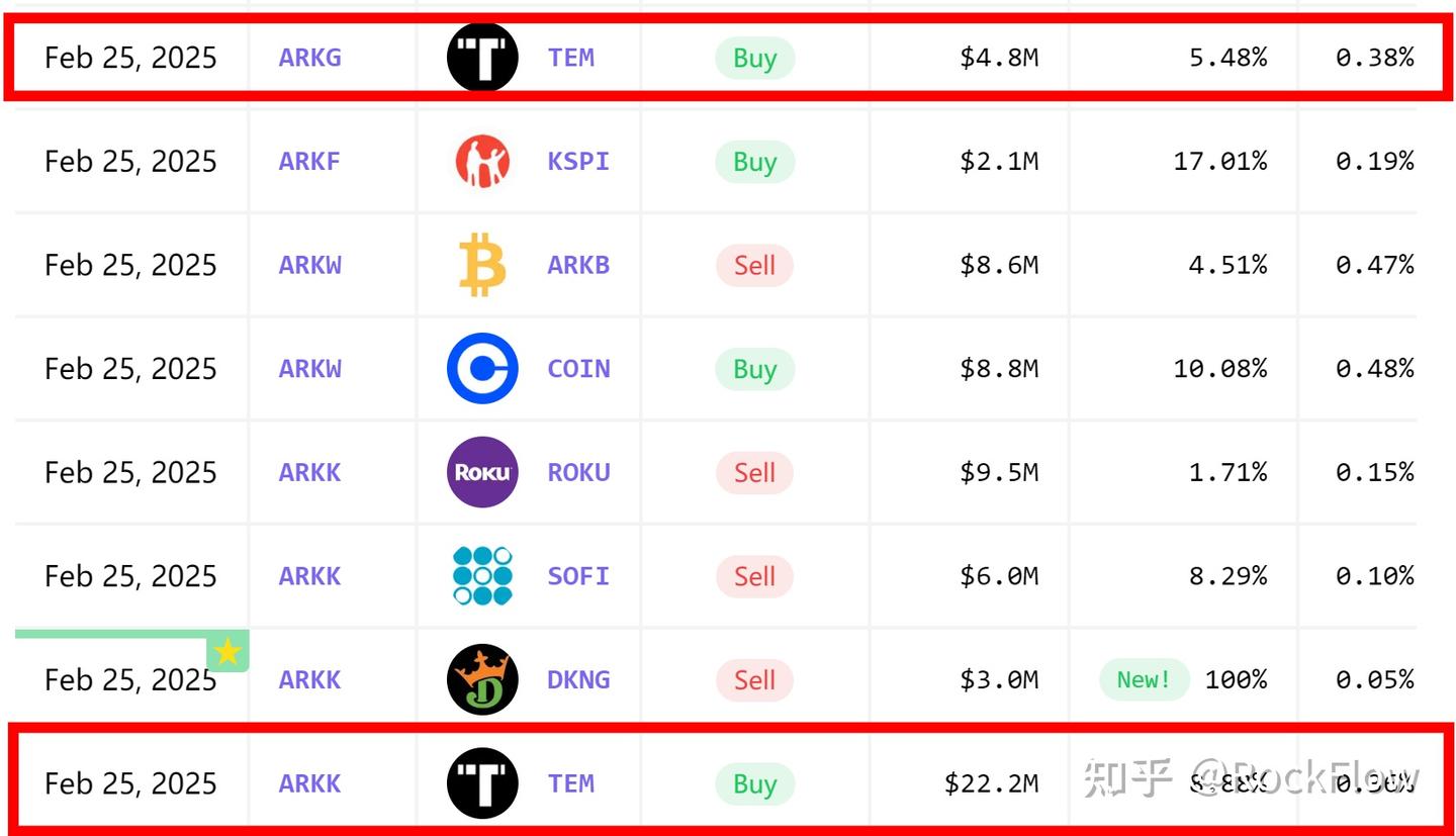 木头姐2700万精准抄底TEM！ - 知乎