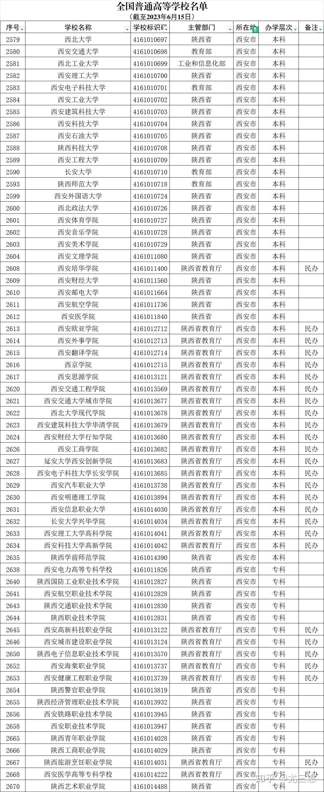 在陕西上大学西安是大学生人数最多的城市吗陕西有多少大学