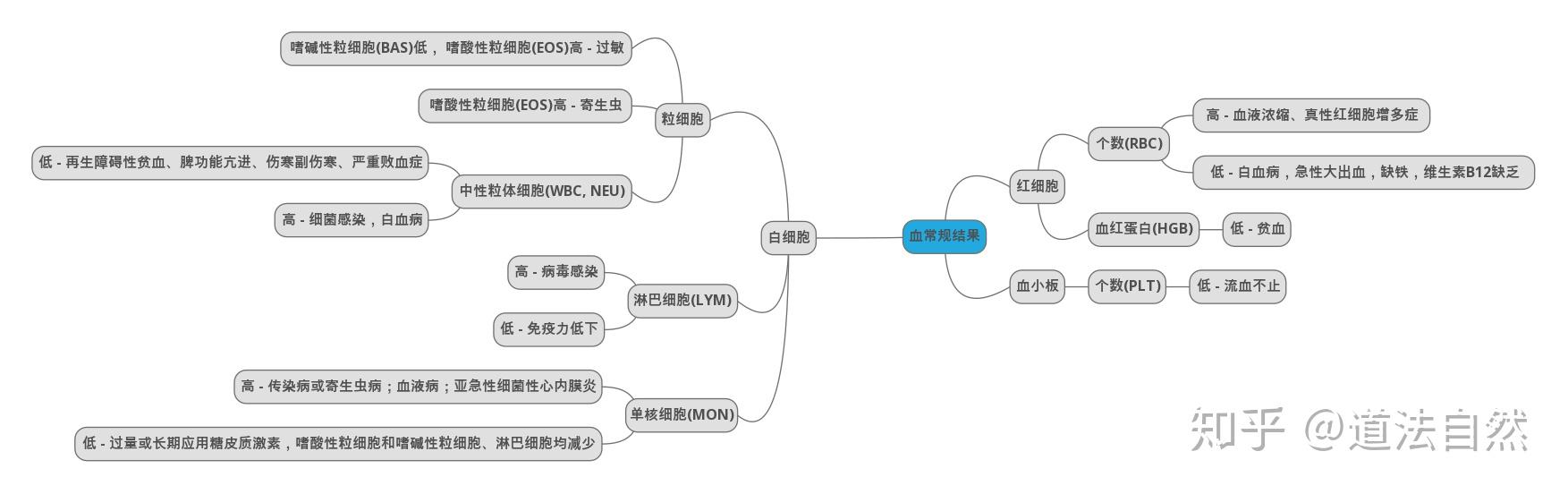 感冒初步诊断思维导图