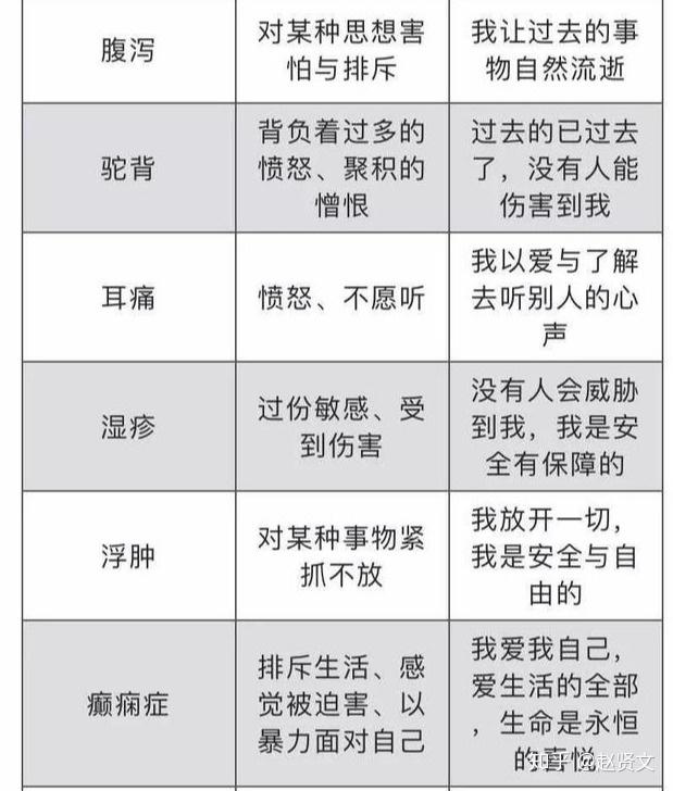 赵贤文情绪与疾病对照表建议收藏
