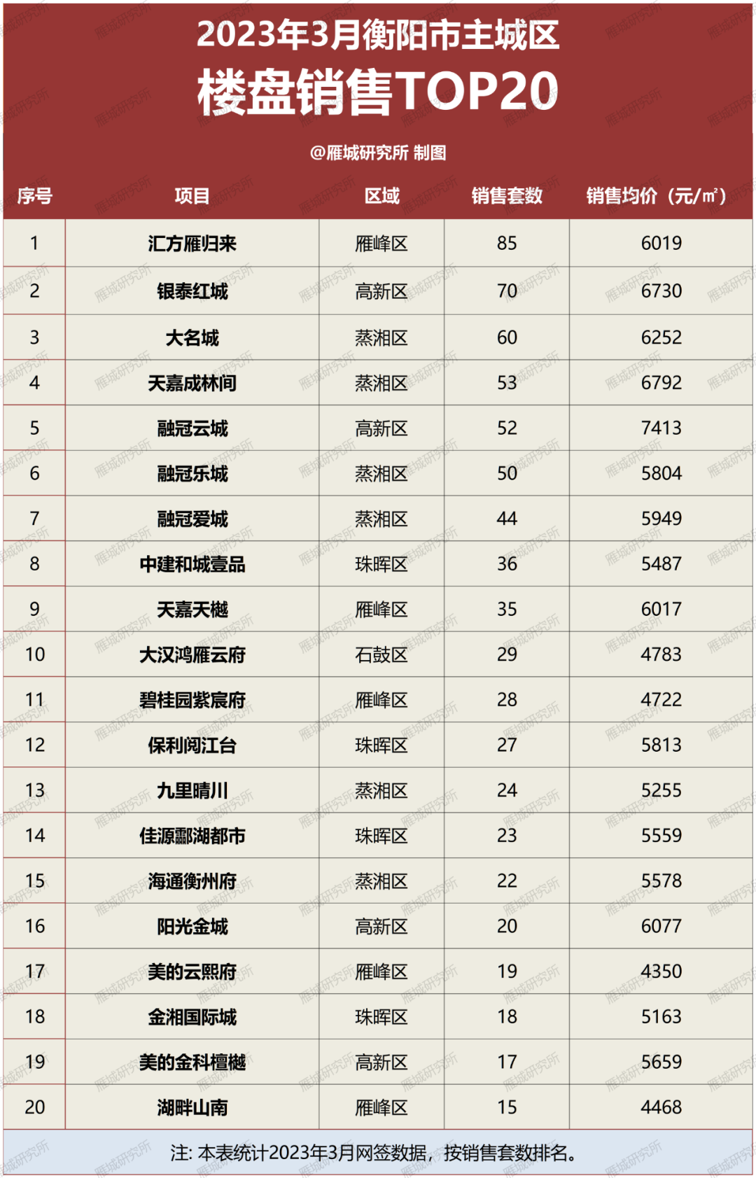 均价创下新高!3月份衡阳市主城区楼盘销量排行榜出炉