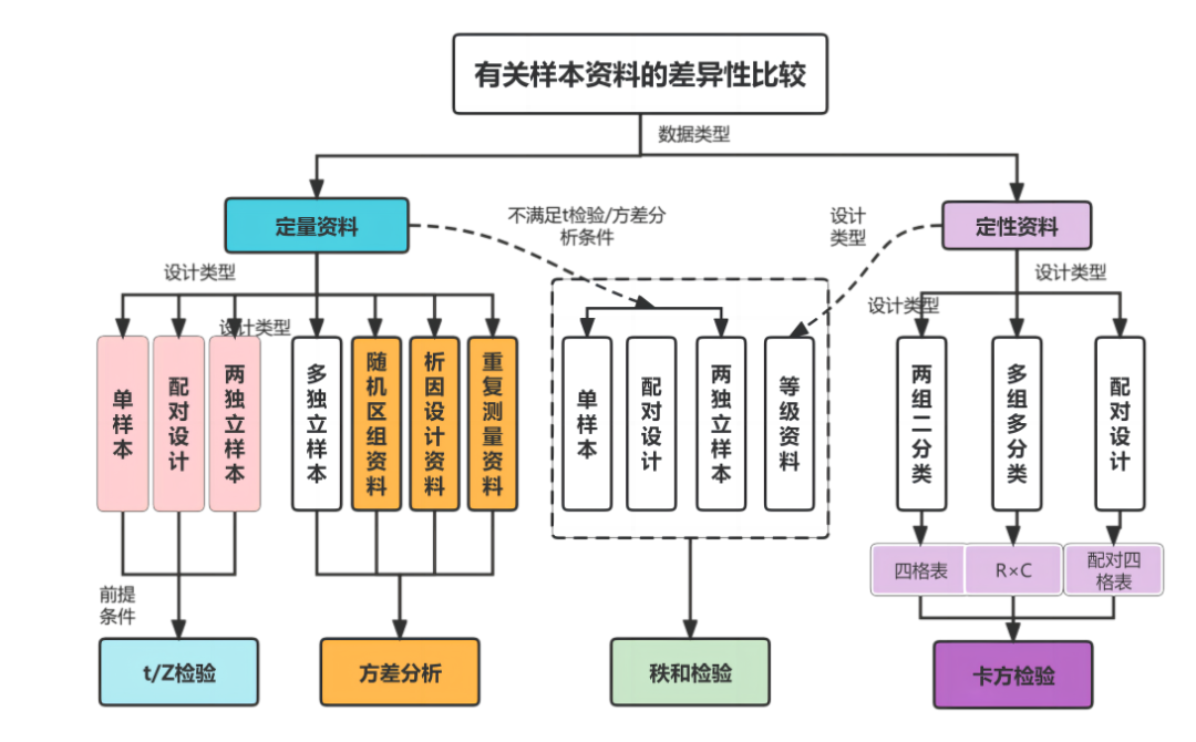 公卫考研公共卫生卫生综合背诵技巧②卫生统计学背诵技巧终于来了