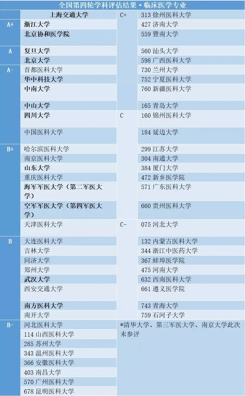 優勢學科是口腔醫學;根據2017年教育部發布的第四輪學科評估結果來看