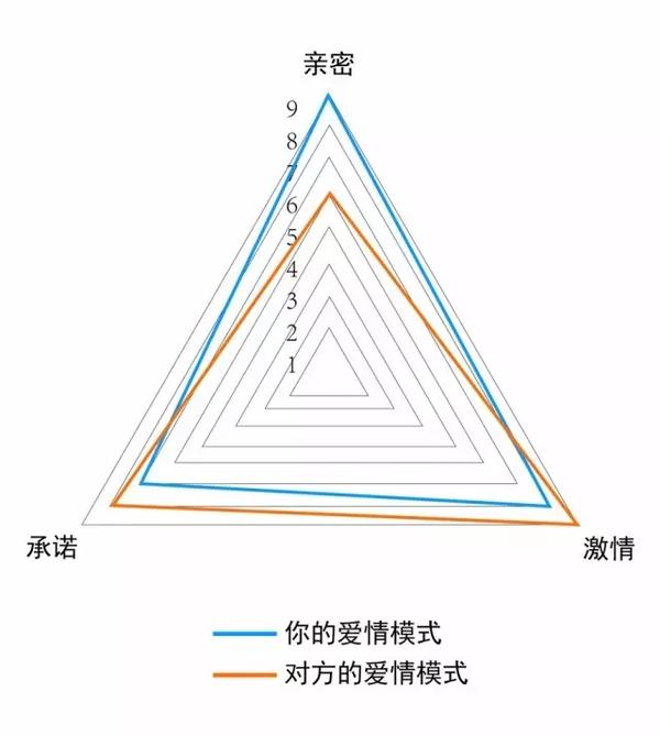 依據愛情三角測試,對比你和另一半的差異