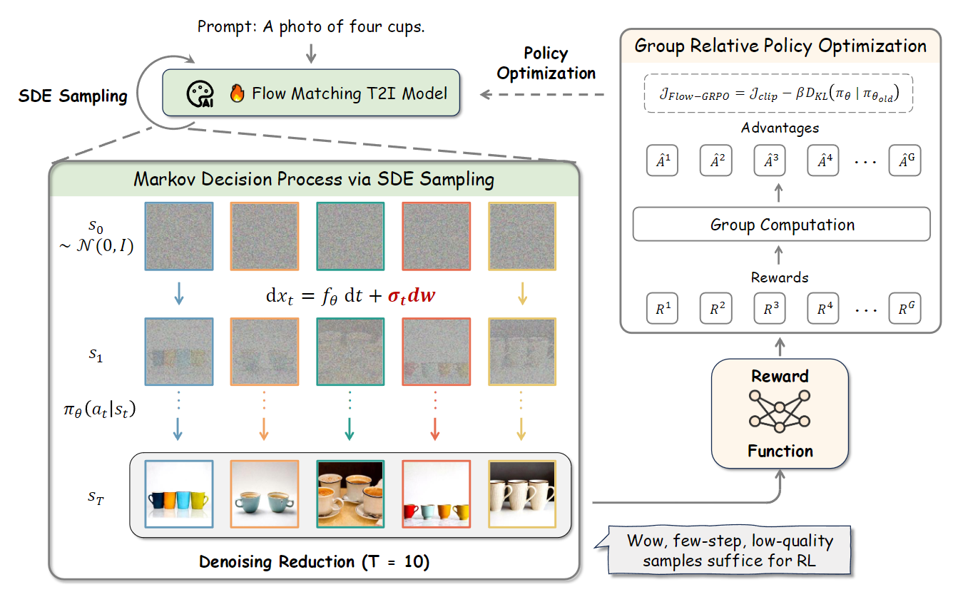视觉生成 RL 模型解读 (一):Flow-GRPO:第一个使用在线 RL 的 Flow Matching 生成模型 - 知乎