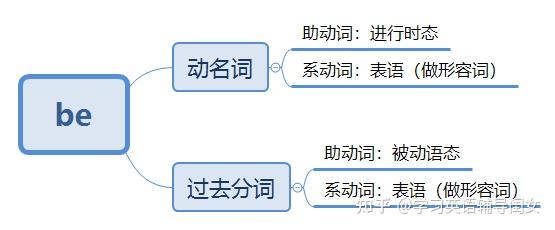 英语助动词(二)之 be 动词的使用 - 知乎