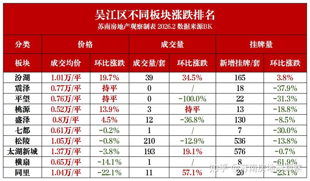 突然!大涨76.6%!苏州32个板块房价集体暴涨! - 知乎