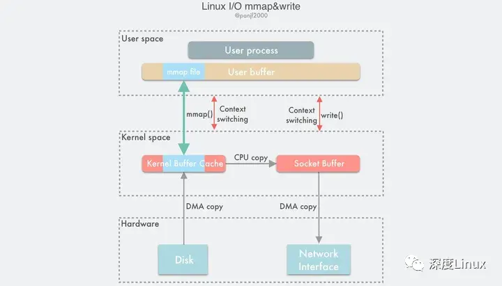 图文并茂Linux内存映射mmap技术 - 知乎