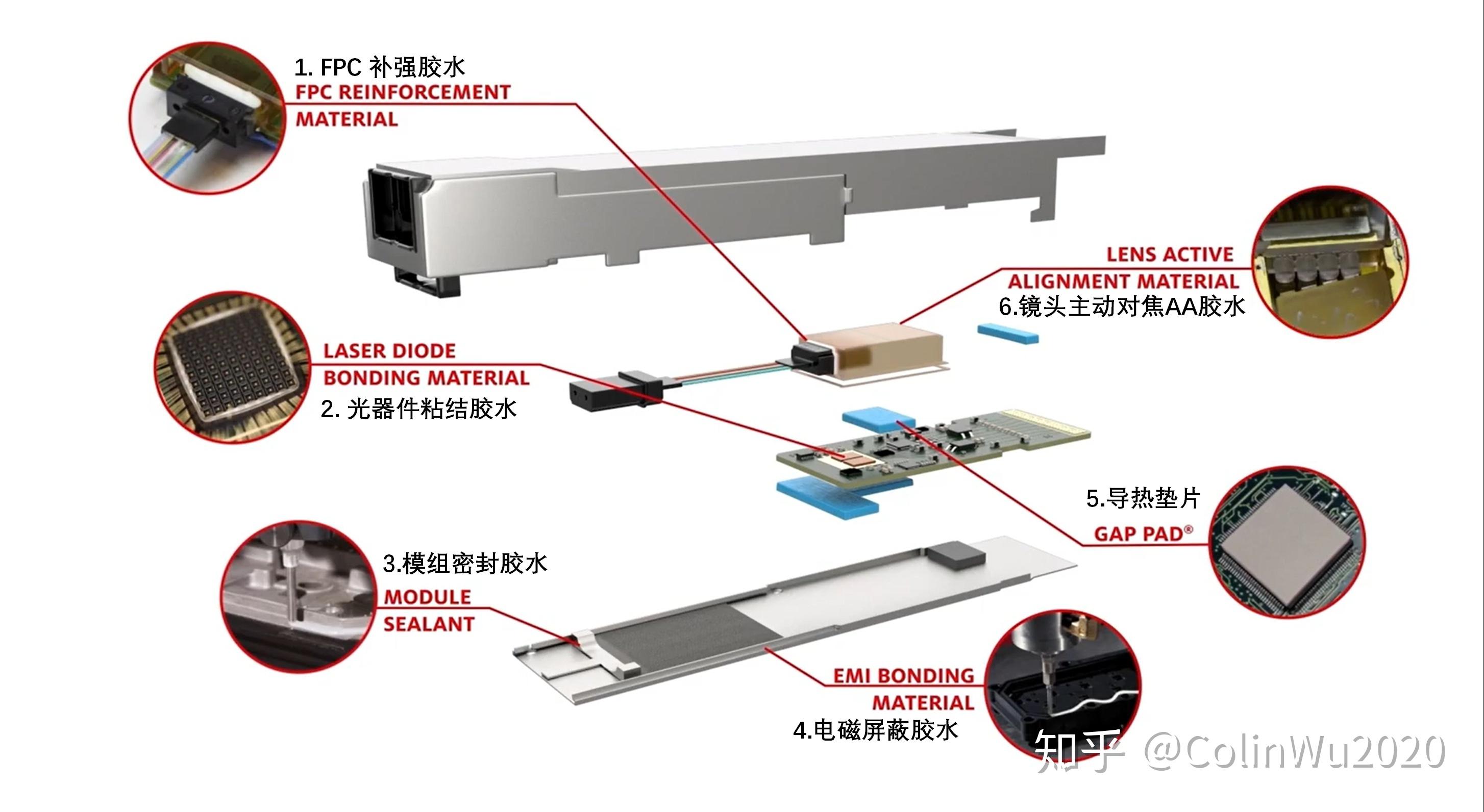 番外4 半导体封装胶水(18)-光模块胶水应用 - 知乎
