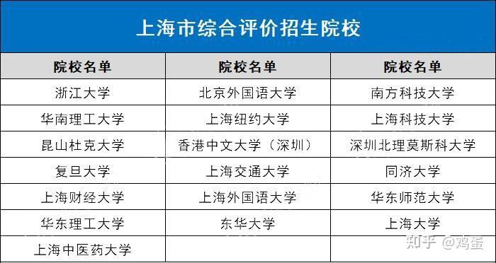 全国31省市综合评价招生院校名单最全汇总 - 知乎