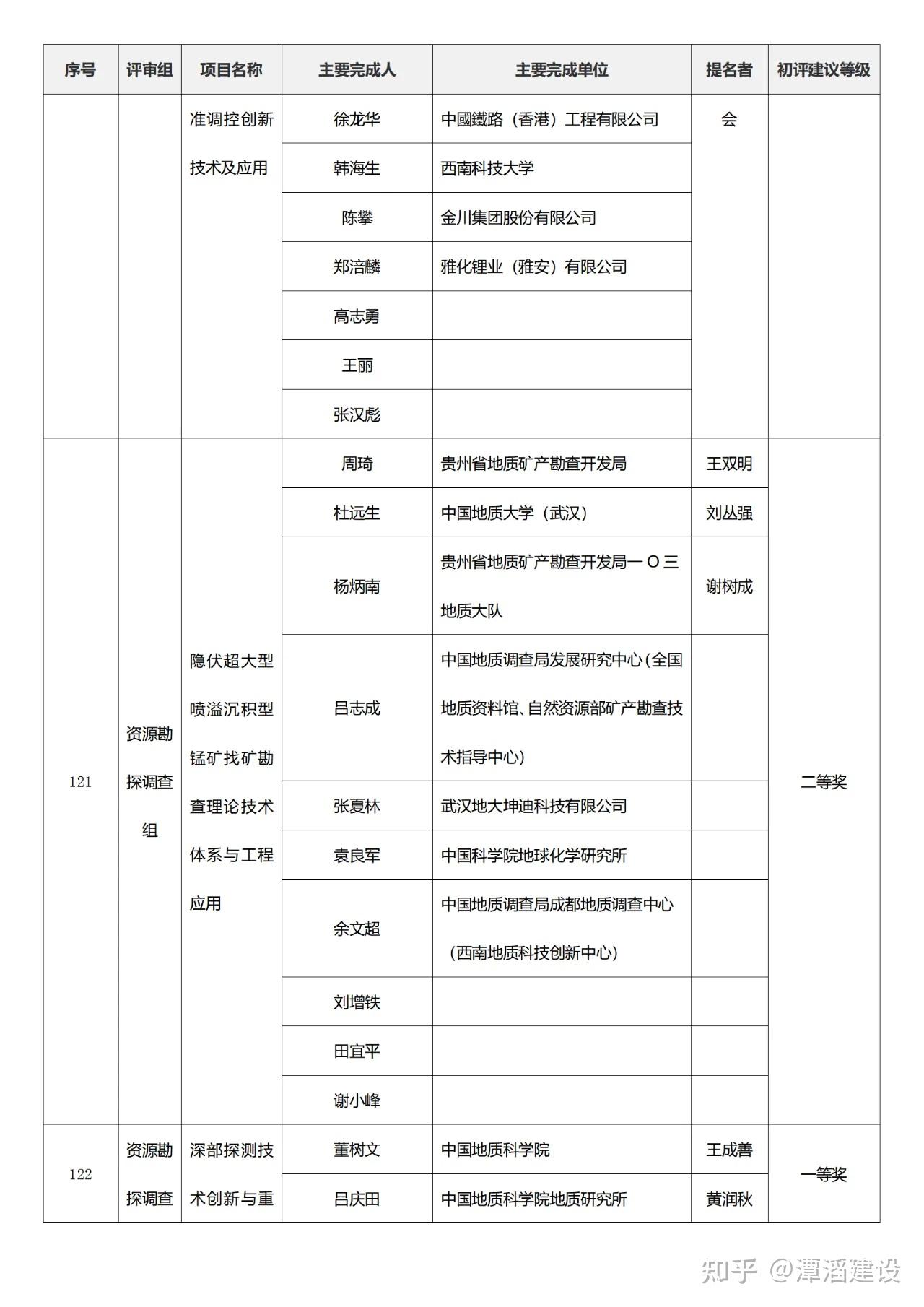 2023年度国家科学技术奖初评结果公布(附全名单)