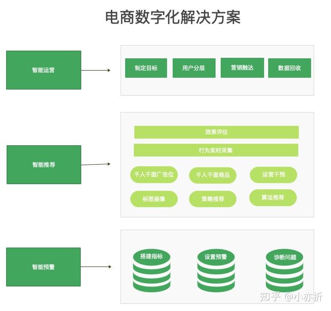 简单聊聊电商数字化解决方案