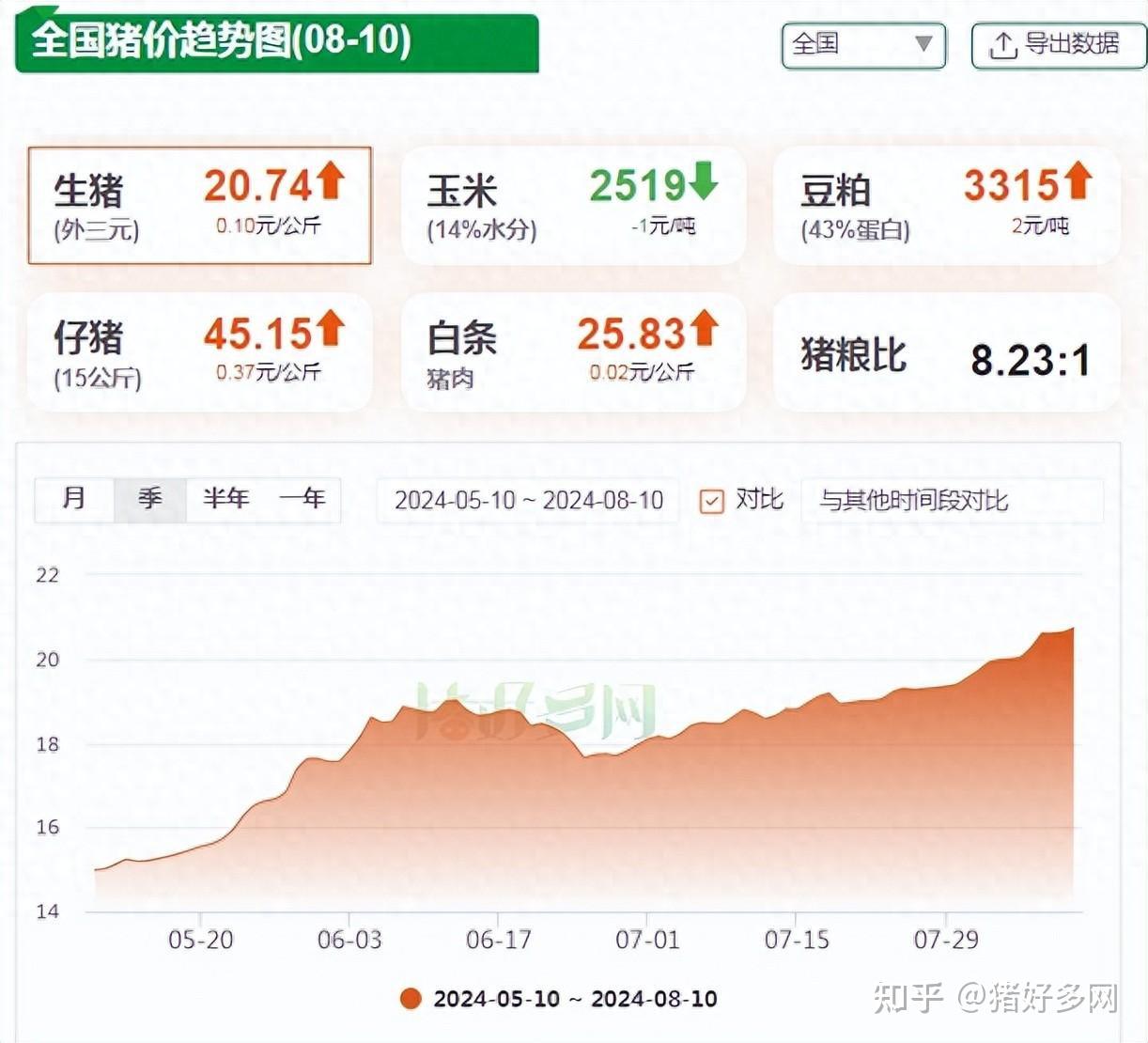 8月10日生猪价格:二育疯狂拉涨,猪价再攀高峰!