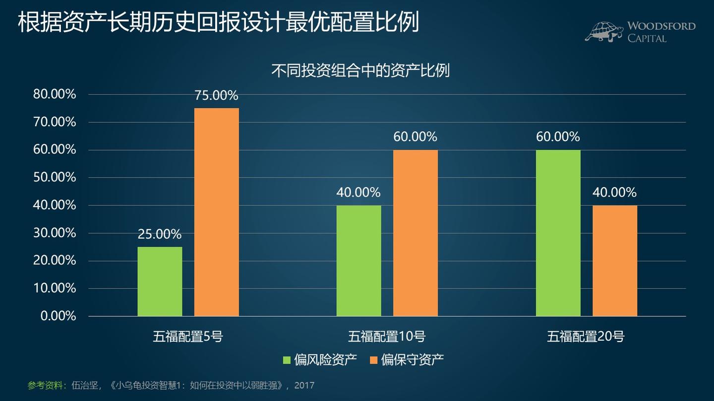 如何确定全球资产配置中最佳的资产比例？【学投资22】 - 知乎
