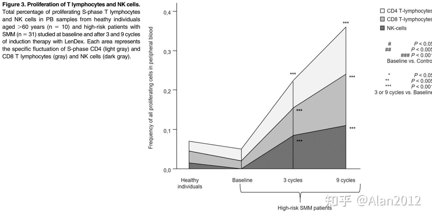 bruno paiva, mar0703a victoria mateos等人在后续的研究(blood