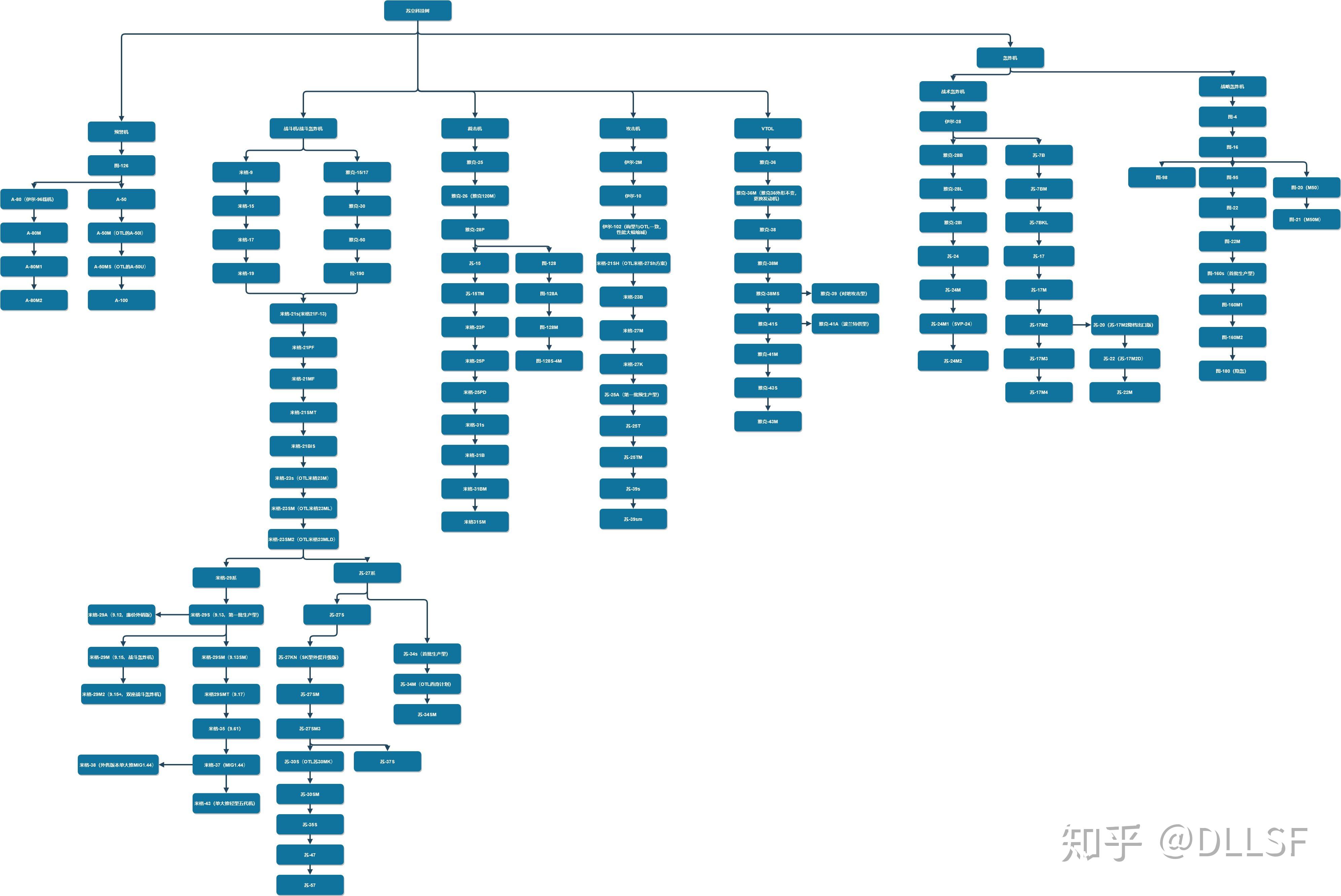 戈尔贡苏联空军科技树