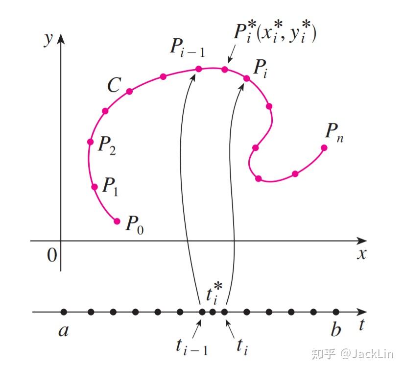 James Stewart《微积分》笔记·16.2 Line Integrals(线积分) - 知乎