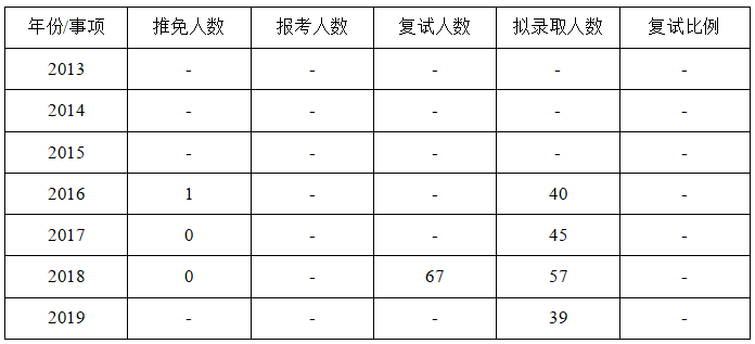 南京財經大學金融學院金融學專碩近三年專業情況分析