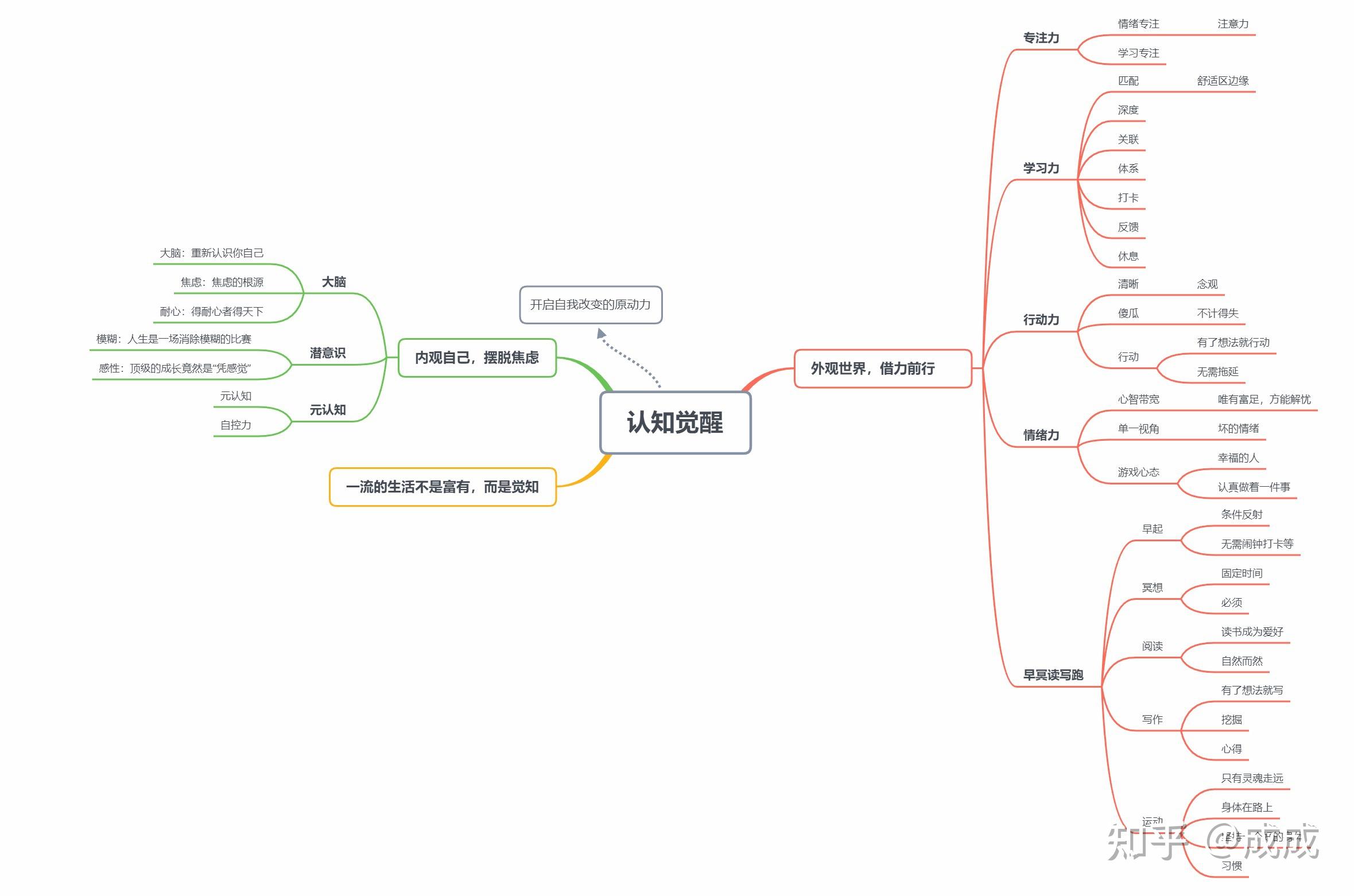 認知覺醒開啟我改變的原動力讀書心得時實事件