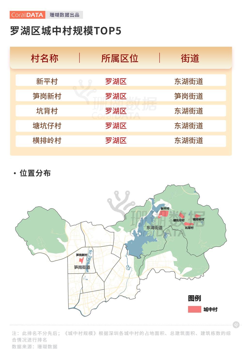 深圳城中村规模top20:原关外霸榜,宝安成最大赢家