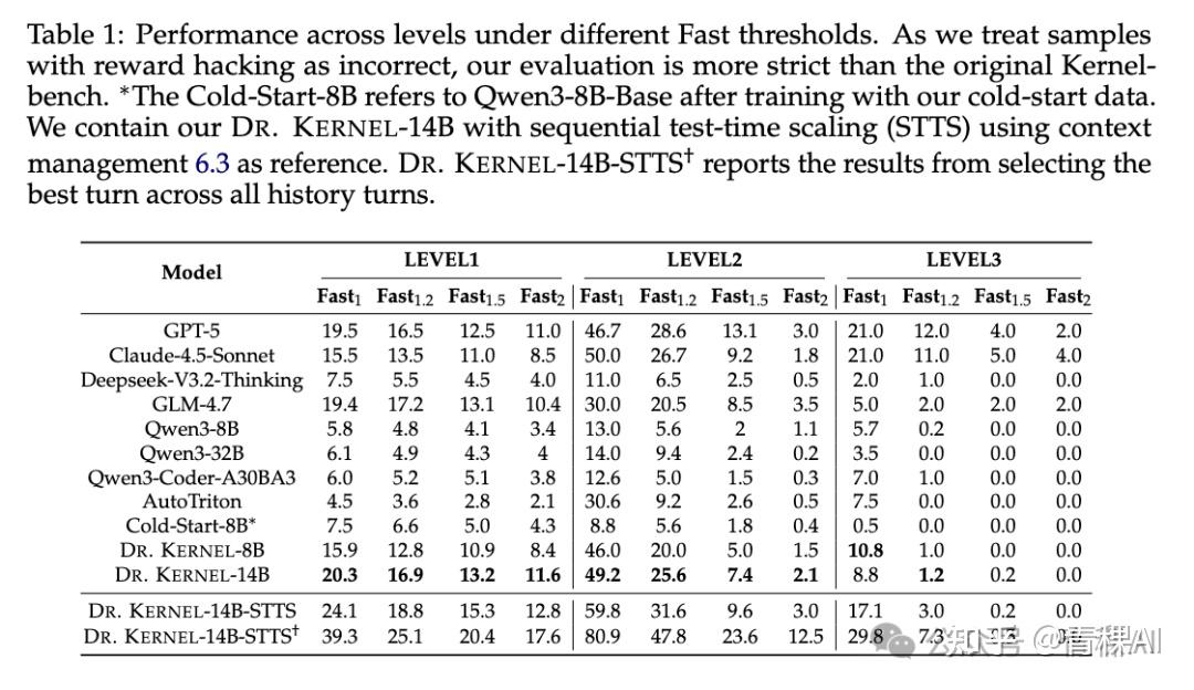比肩 GPT-5 的 Kernel Coding 模型！Dr. Kernel 用多轮 RL 训练大模型 GPU Kernel 生成 - 知乎
