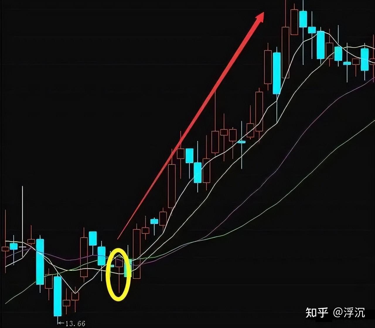 中國股市k線從不看陰陽關鍵是看這四要素值得反覆閱讀