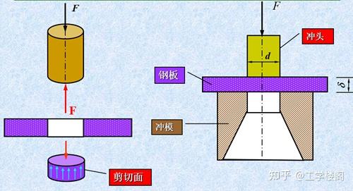 对于初学者,材料力学中常见问题(一)——剪切应力是如何分布呢? - 知乎