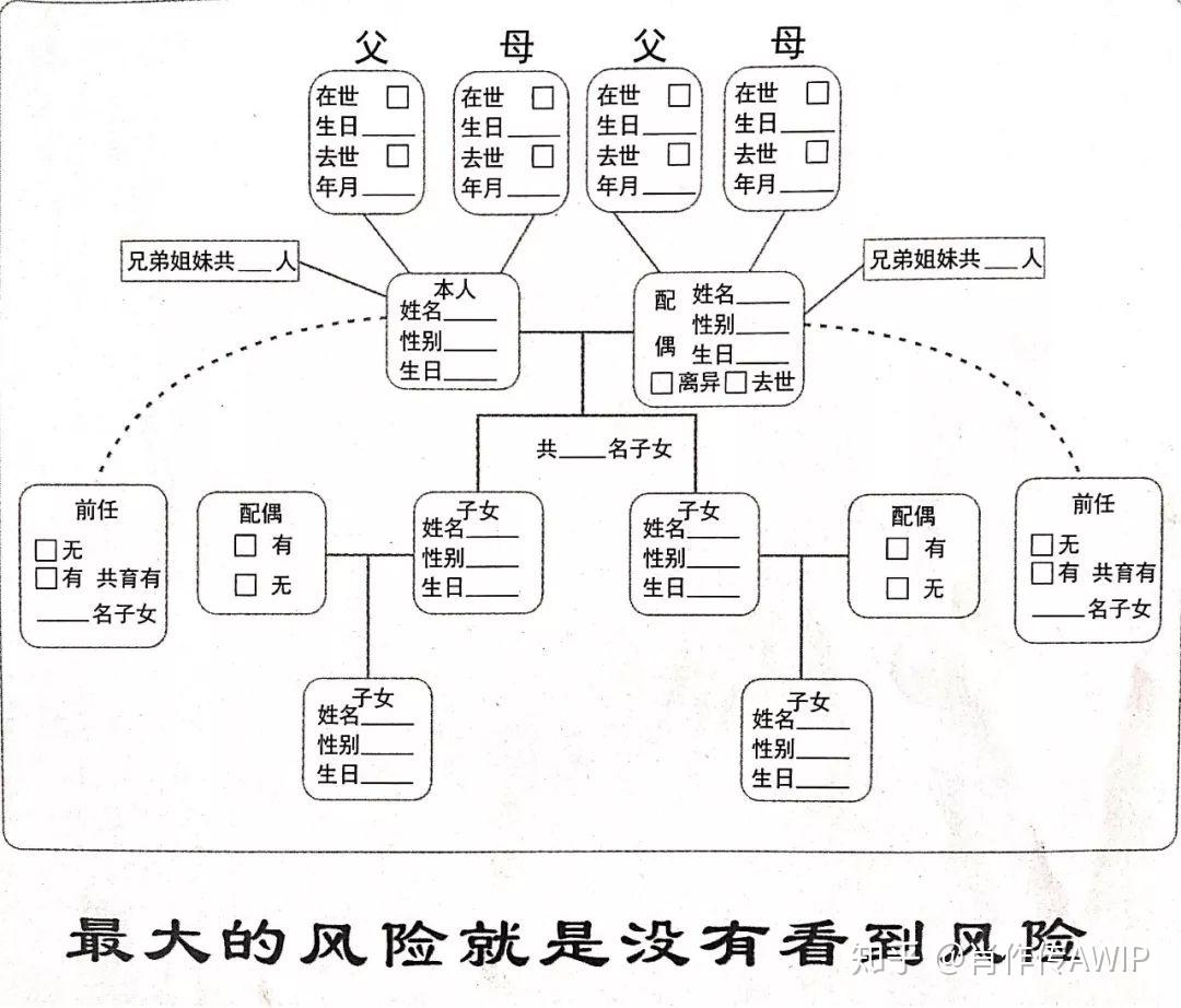 家庭保险配置中最重要的先盘点资产与人物关系,风险基本都是资产和
