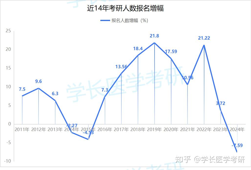 近10年报名人数首次下降
