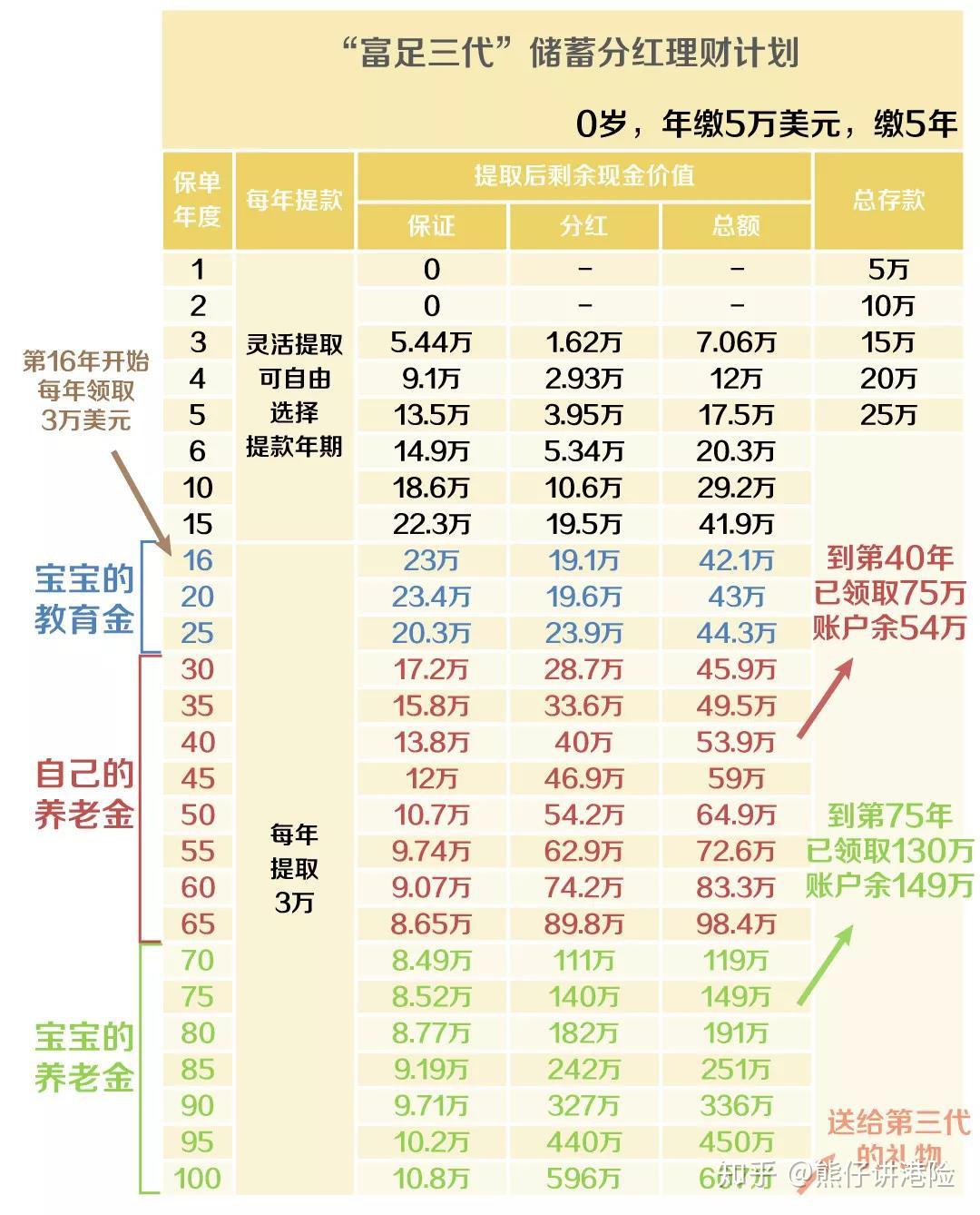 友邦「充裕未来3」：一份保单，富足三代，财富传承，教育金+养老金首选！ - 知乎