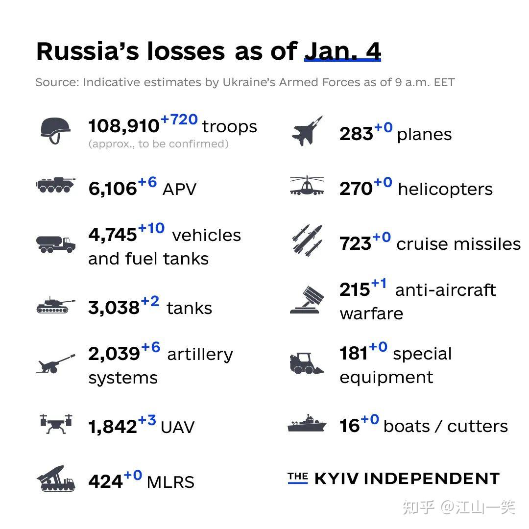 损失太大了！俄军开战之前那2000多辆坦克，现在几乎全打光了