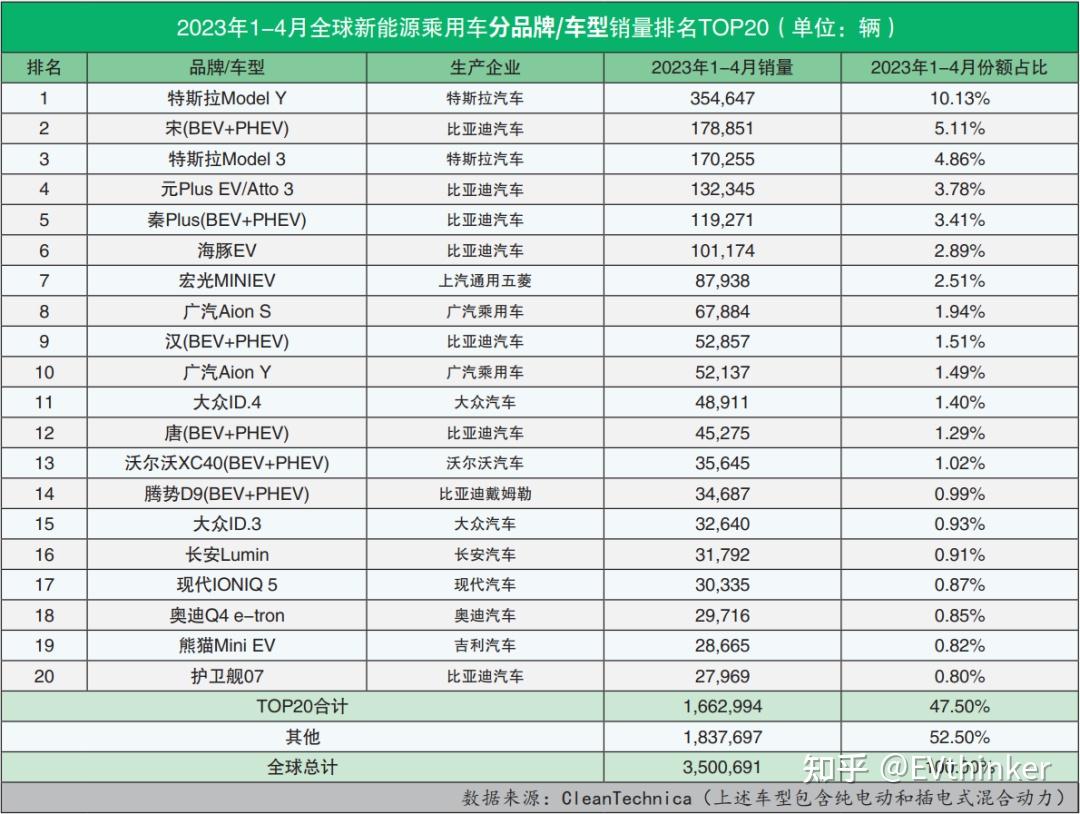 2023年4月全球新能源汽车销量排行榜 