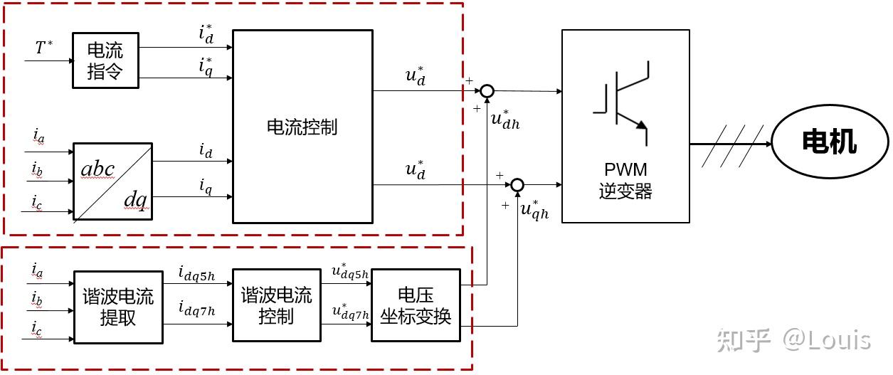 PMSM谐波控制一 - 知乎