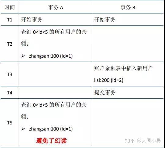 幻读情景分析 幻读情景分析