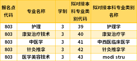 2022年黑龍江專升本各院校專科專業和本科專業對照表 - 知乎