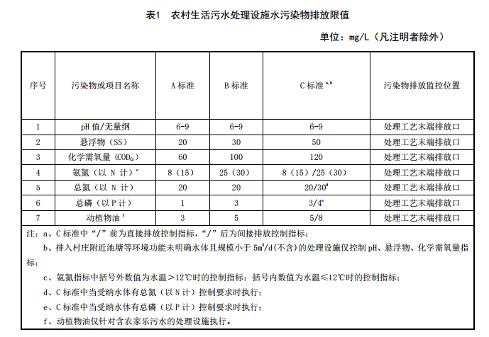 福建農村生活汙水處理設備之汙水處理排放標準