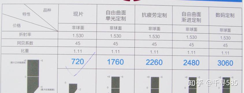 談一下阿貝數較高的豪雅153折射率的trivex材料鏡片