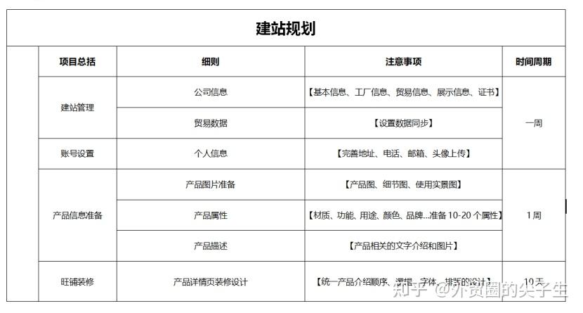 国际站新手必看阿里巴巴国际站运营新手没人带要怎么入手附3个月冲关