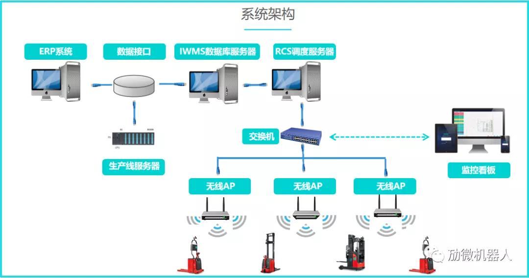 勱微機器人差異化場景技術全力助推倉儲物流智能化建設