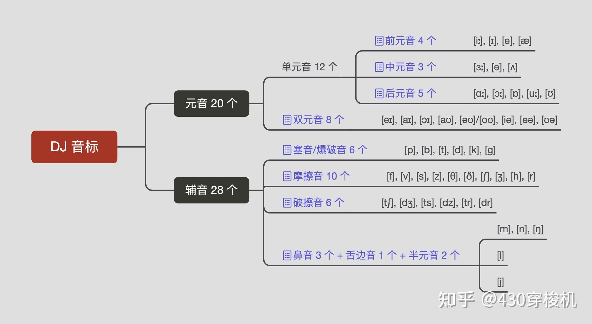 音标的思维导图怎么做图片