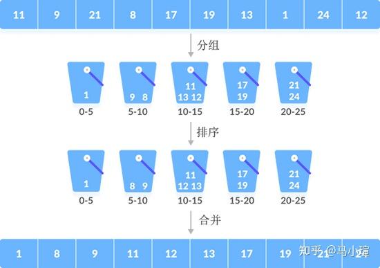 9,桶排序(bucket sort)