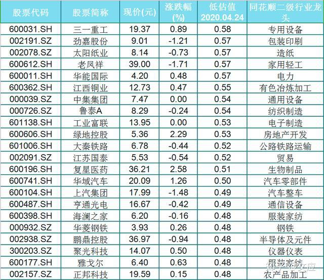 a股64估值偏低的行業龍頭股名單股價低位股性活躍估值低