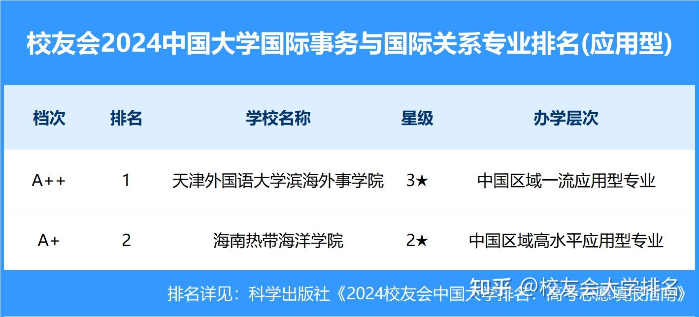 校友会2024中国大学国际事务与国际关系专业排名,昆山杜克大学第一