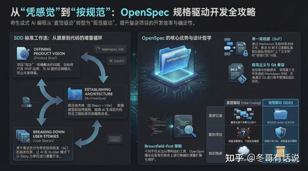 SDD入门实操：OpenSpec+CodeArts代码智能体，落地规格驱动开发 @ AI 进化策 - 知乎