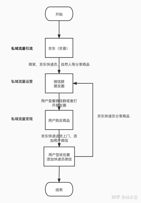 京东小号出售流程图怎么做的