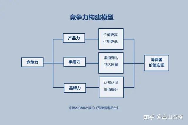 高山战略“产品力、渠道力、品牌力”：中国品牌共通的战略支撑！ - 知乎