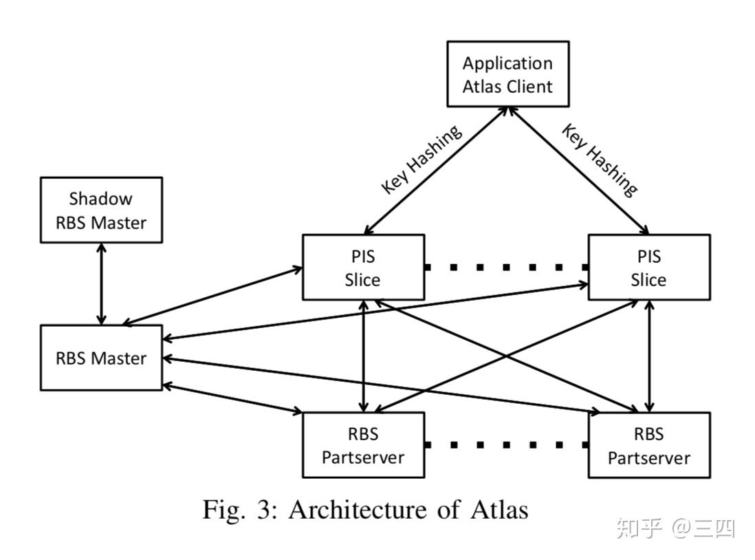 【KV存储论文笔记】Atlas Baidu’s Keyvalue Storage System 知乎